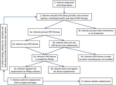 Veterans Health Administration response to 2021 recall of Philips Respironics devices: A case study